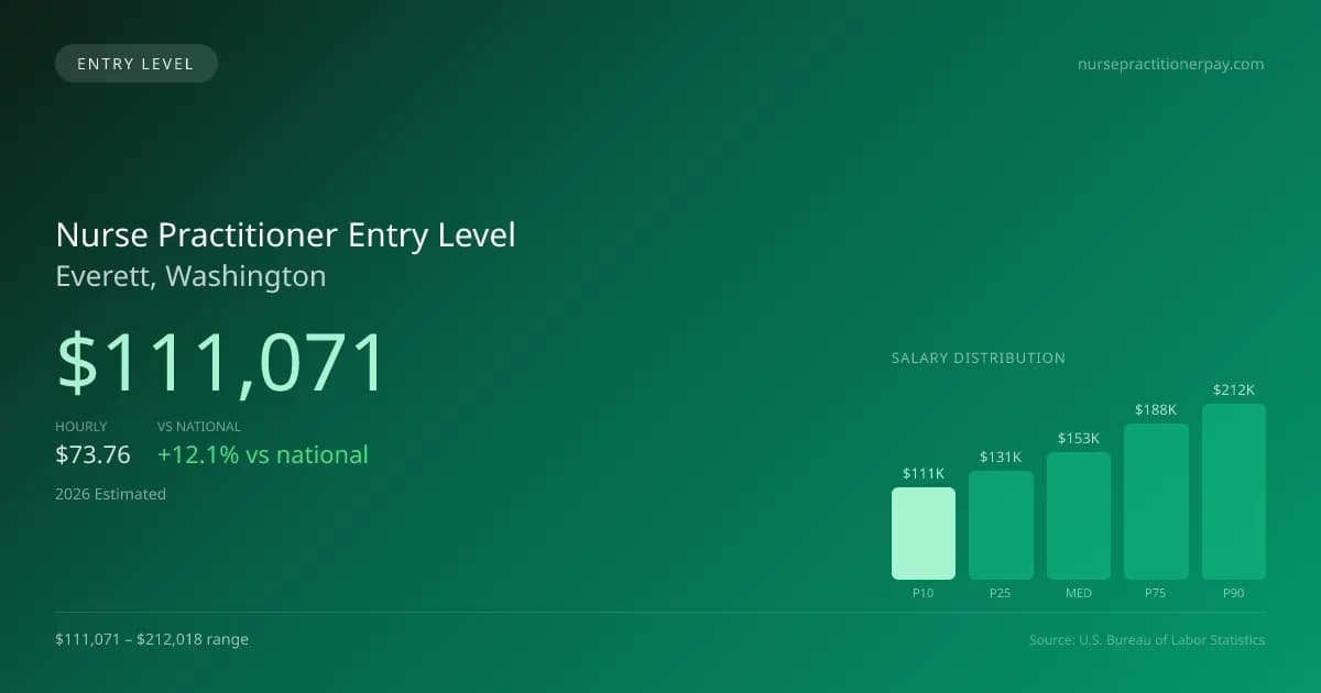 Nurse Practitioner Entry Level Salary in Everett, WA — 2026 est., based on 2025 BLS