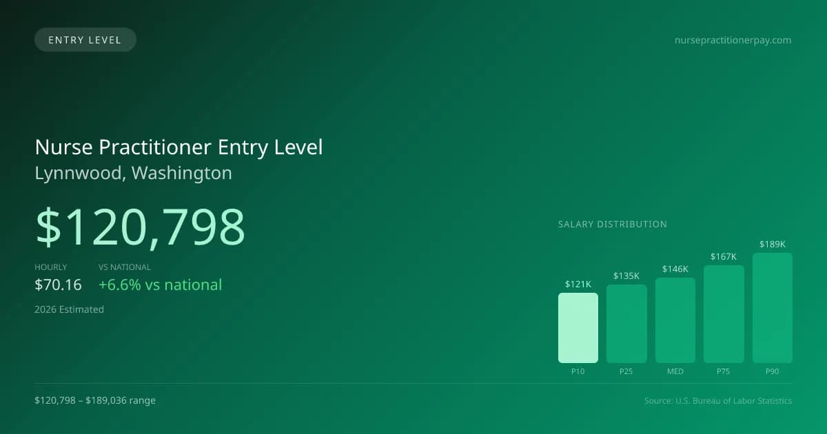 Nurse Practitioner Entry Level Salary in Lynnwood, WA — 2026 est., based on 2025 BLS
