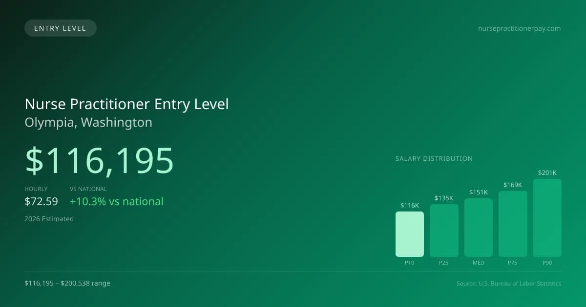 Nurse Practitioner Entry Level Salary in Olympia, WA — 2026 est., based on 2025 BLS