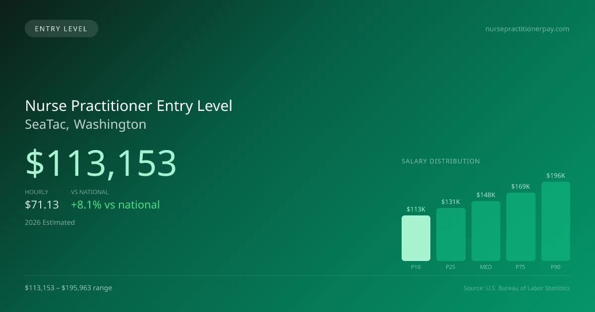 Nurse Practitioner Entry Level Salary in SeaTac, WA — 2026 est., based on 2025 BLS