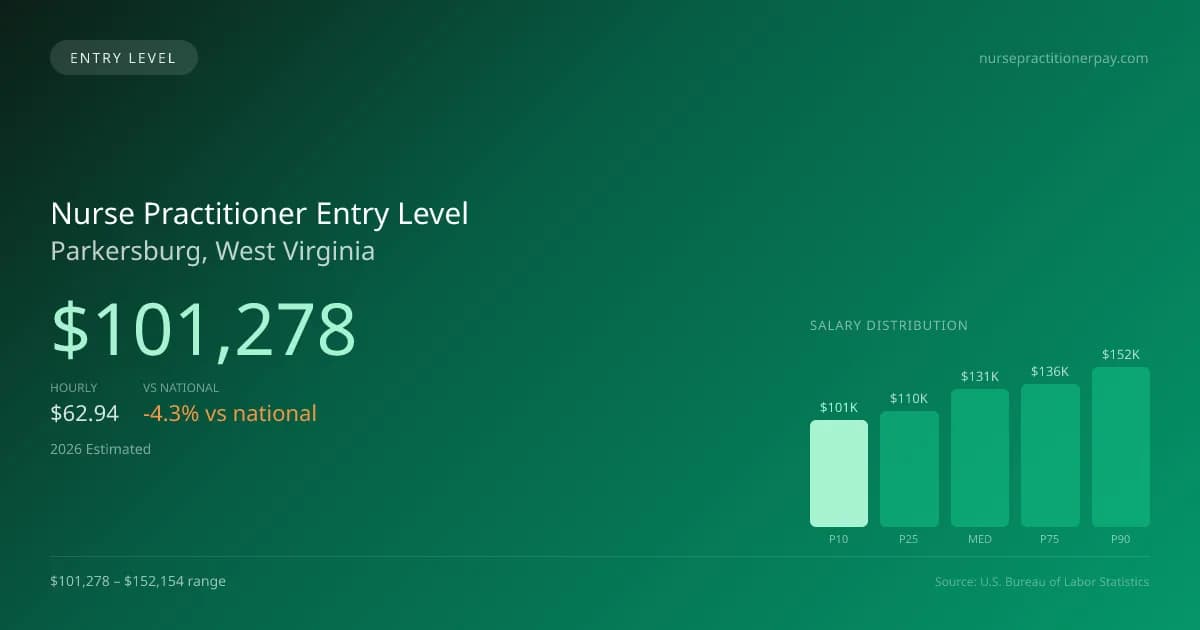 Nurse Practitioner Entry Level Salary in Parkersburg, WV — 2026 est., based on 2025 BLS