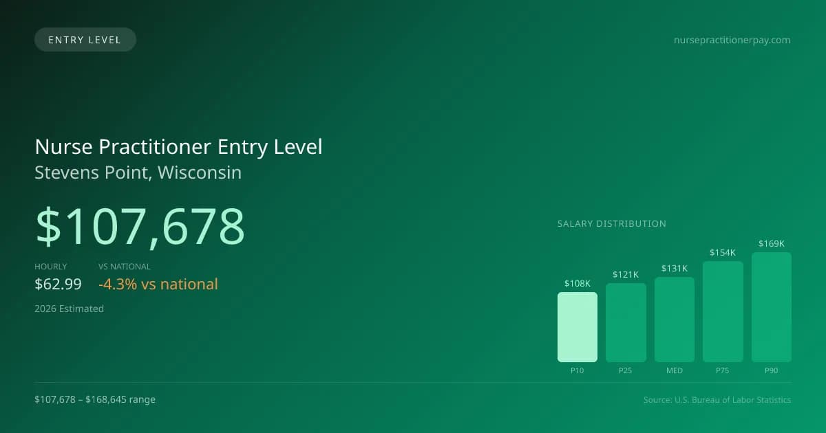 Nurse Practitioner Entry Level Salary in Stevens Point, WI — 2026 est., based on 2025 BLS