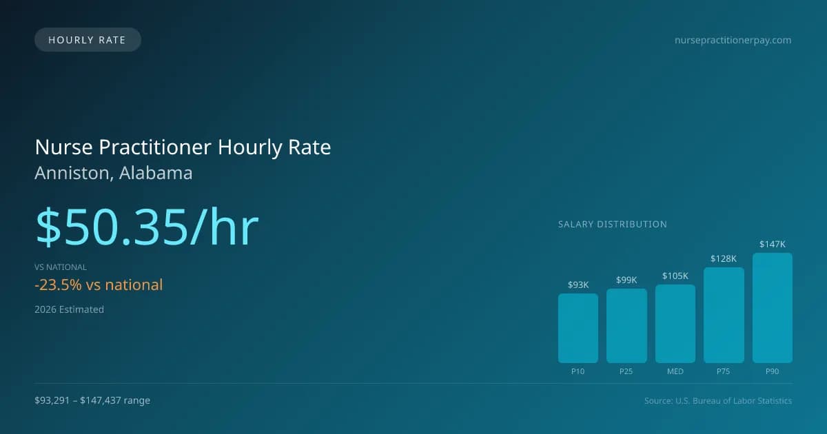 Nurse Practitioner Hourly Rate in Anniston, AL — 2026 est., based on 2025 BLS