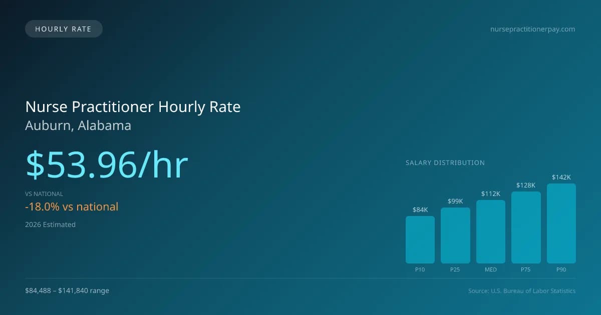 Nurse Practitioner Hourly Rate in Auburn, AL — 2026 est., based on 2025 BLS