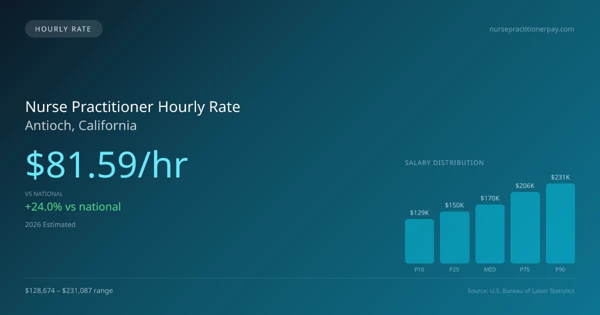 Nurse Practitioner Hourly Rate in Antioch, CA — 2026 est., based on 2025 BLS