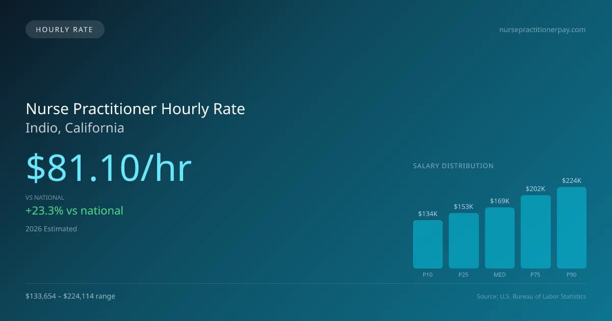 Nurse Practitioner Hourly Rate in Indio, CA — 2026 est., based on 2025 BLS