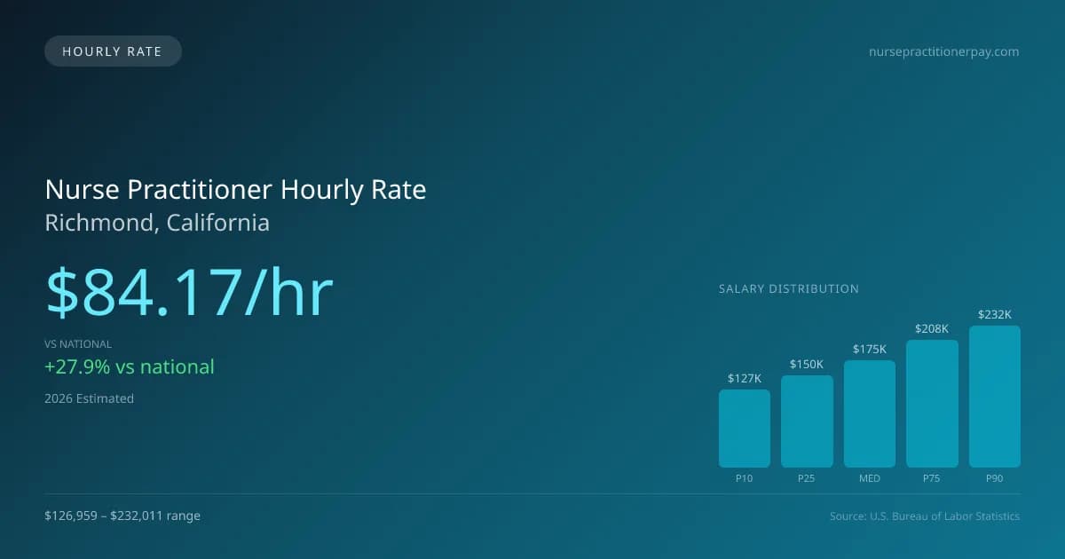 Nurse Practitioner Hourly Rate in Richmond, CA — 2026 est., based on 2025 BLS