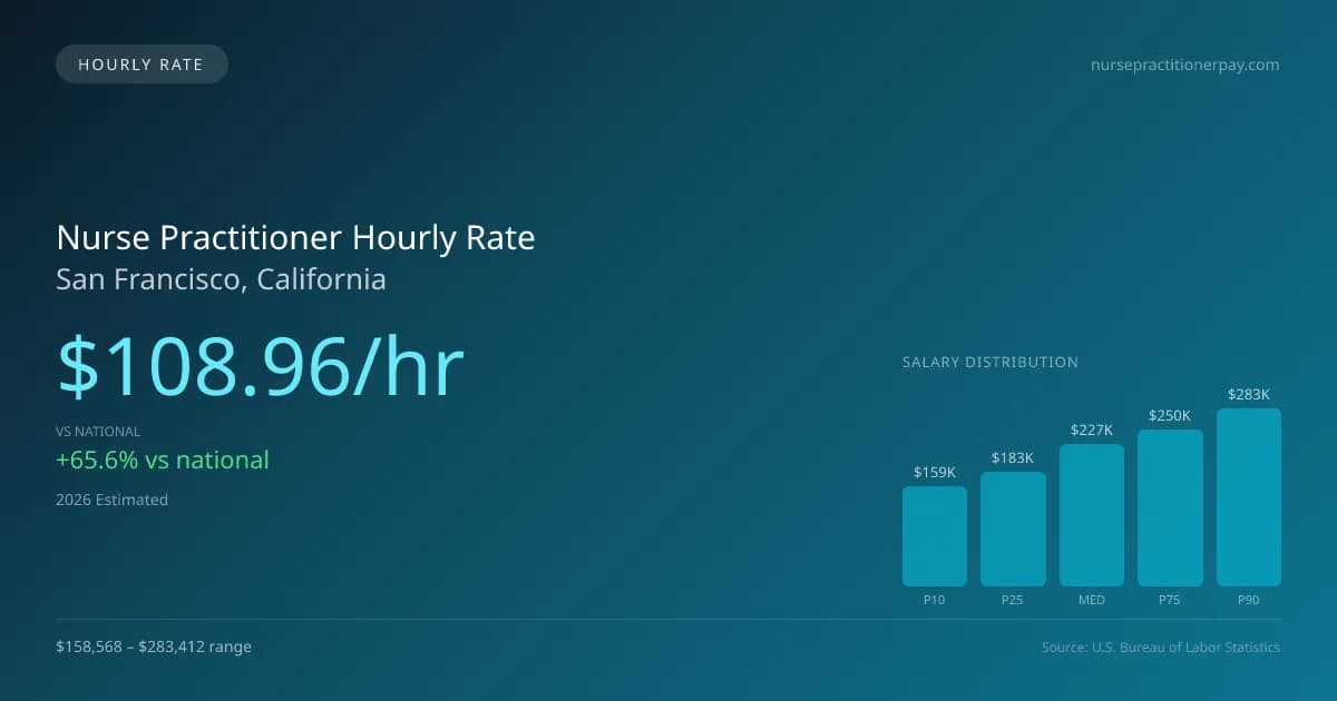 Nurse Practitioner Hourly Rate in San Francisco, CA — 2026 est., based on 2025 BLS