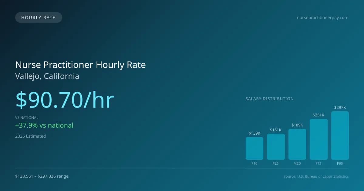 Nurse Practitioner Hourly Rate in Vallejo, CA — 2026 est., based on 2025 BLS