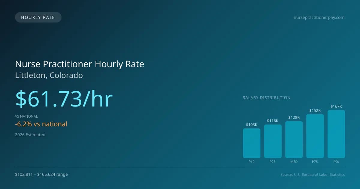 Nurse Practitioner Hourly Rate in Littleton, CO — 2026 est., based on 2025 BLS