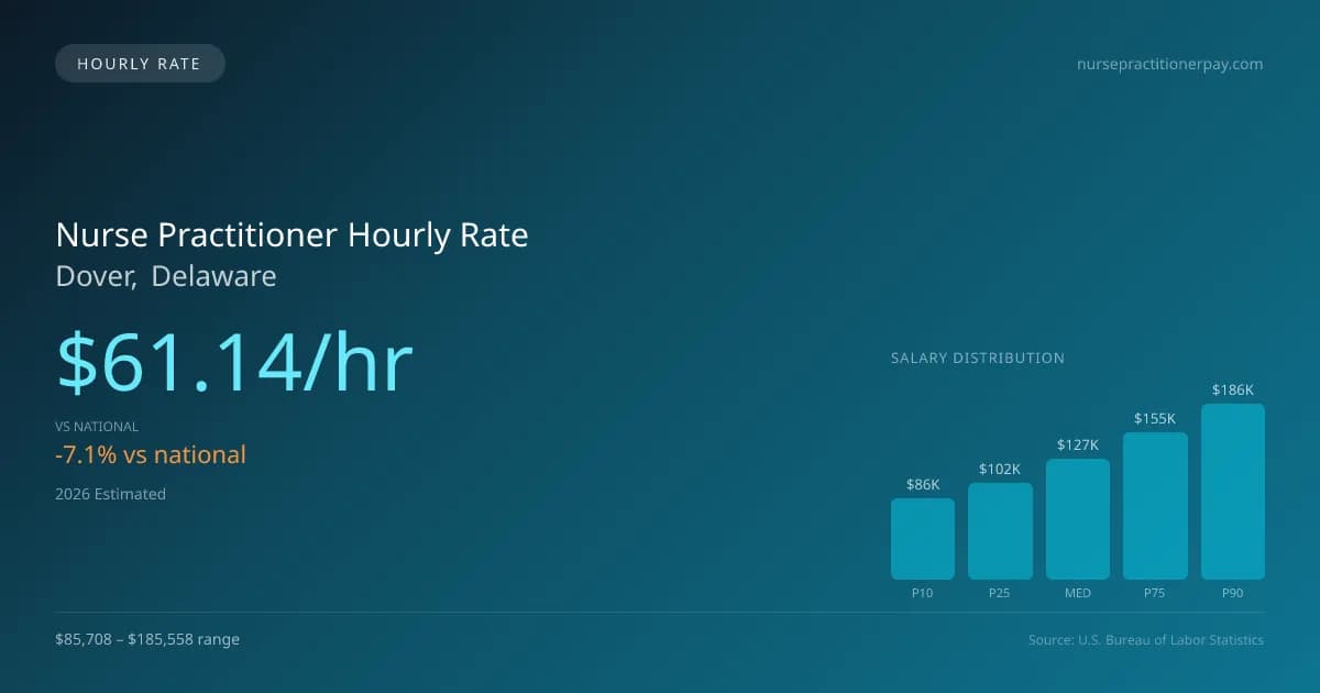 Nurse Practitioner Hourly Rate in Dover, DE — 2026 est., based on 2025 BLS