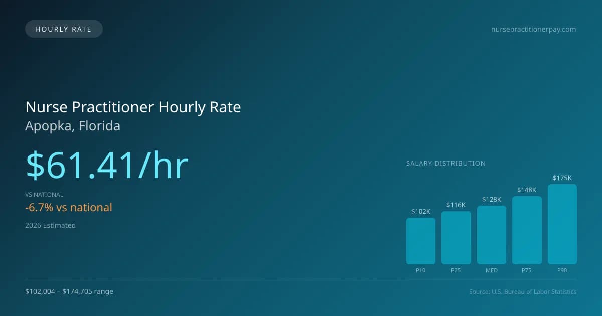 Nurse Practitioner Hourly Rate in Apopka, FL — 2026 est., based on 2025 BLS