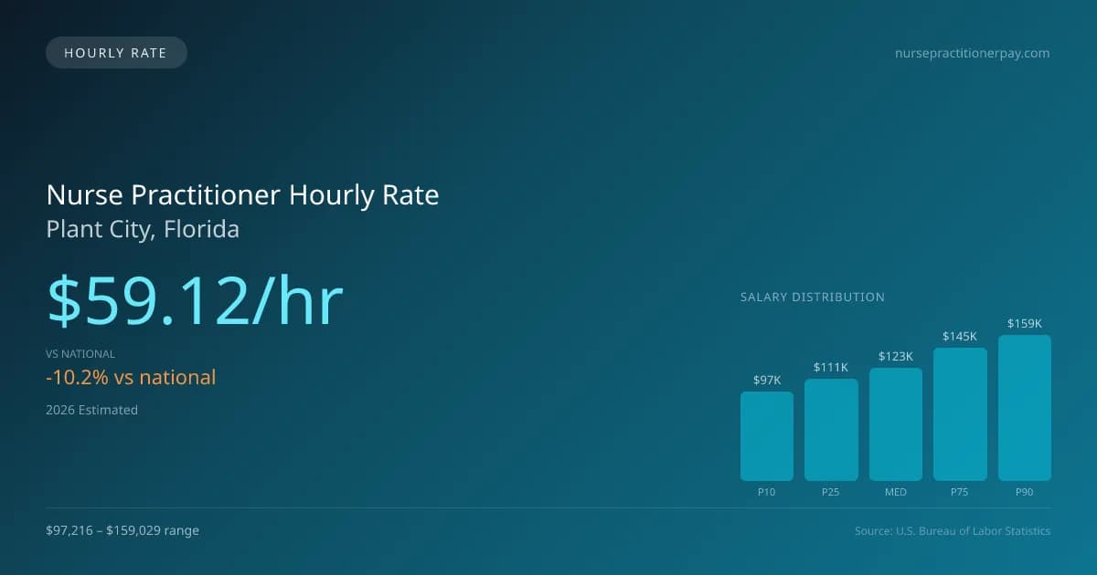 Nurse Practitioner Hourly Rate in Plant City, FL — 2026 est., based on 2025 BLS