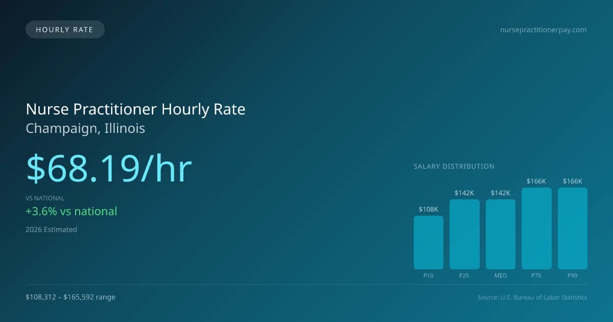 Nurse Practitioner Hourly Rate in Champaign, IL — 2026 est., based on 2025 BLS