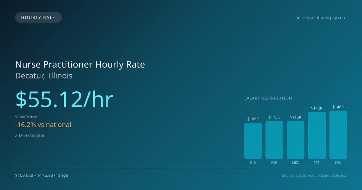 Nurse Practitioner Hourly Rate in Decatur, IL — 2026 est., based on 2025 BLS