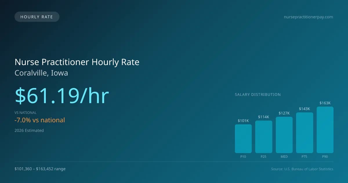 Nurse Practitioner Hourly Rate in Coralville, IA — 2026 est., based on 2025 BLS