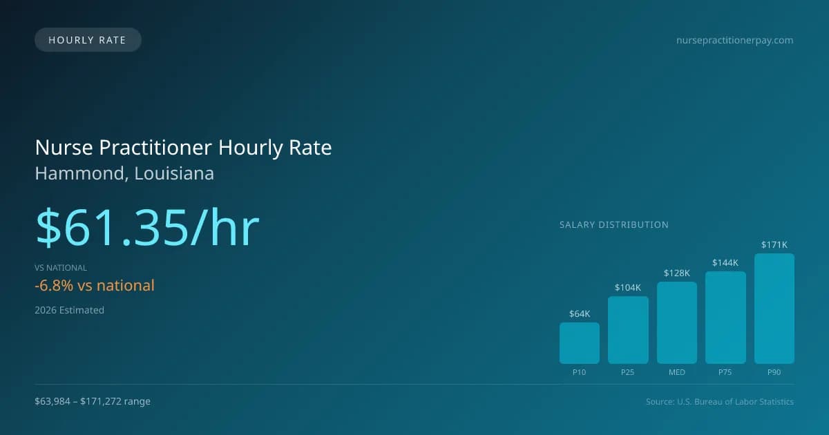 Nurse Practitioner Hourly Rate in Hammond, LA — 2026 est., based on 2025 BLS