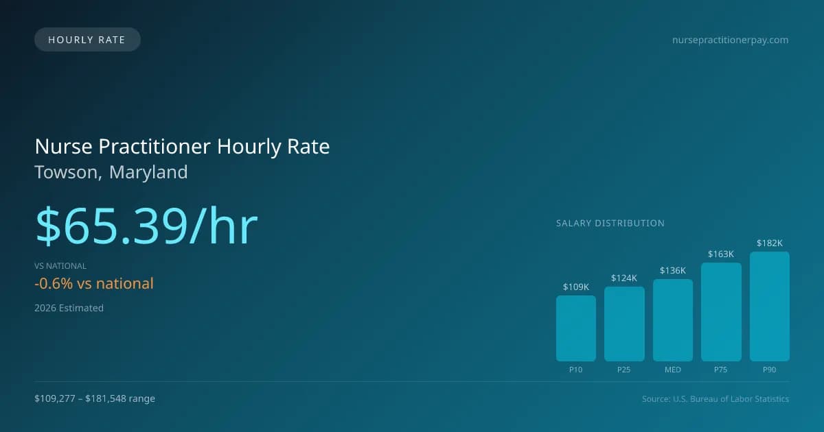 Nurse Practitioner Hourly Rate in Towson, MD — 2026 est., based on 2025 BLS