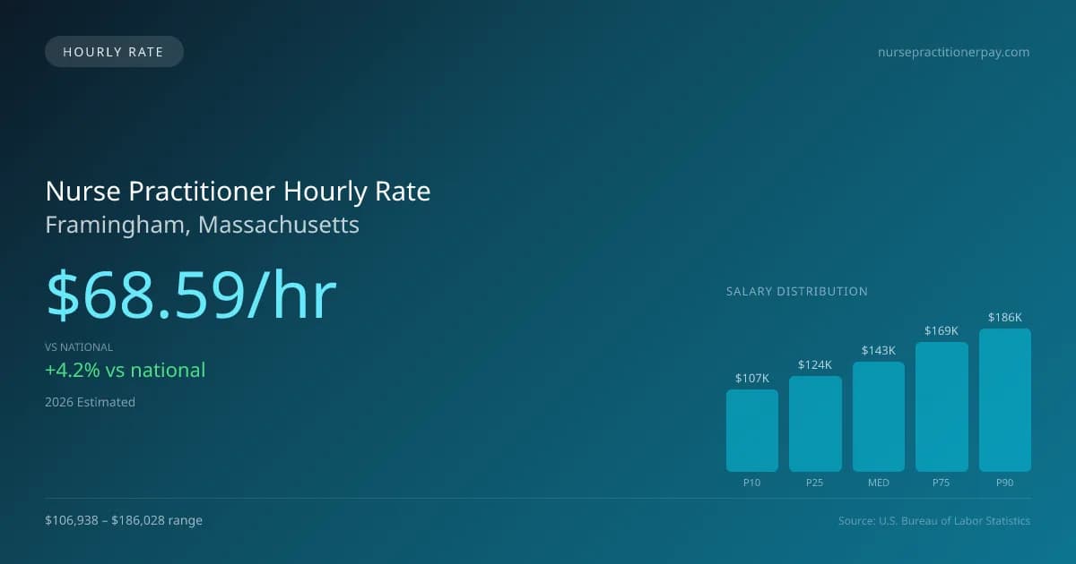 Nurse Practitioner Hourly Rate in Framingham, MA — 2026 est., based on 2025 BLS