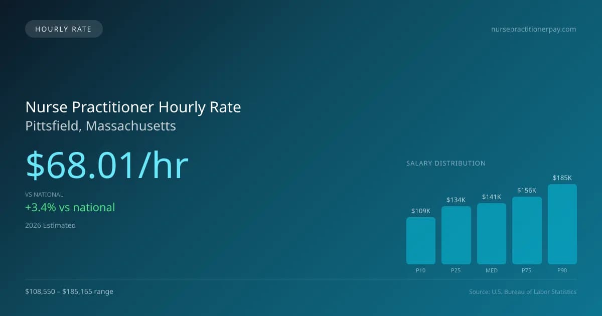 Nurse Practitioner Hourly Rate in Pittsfield, MA — 2026 est., based on 2025 BLS