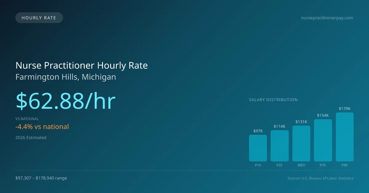 Nurse Practitioner Hourly Rate in Farmington Hills, MI — 2026 est., based on 2025 BLS