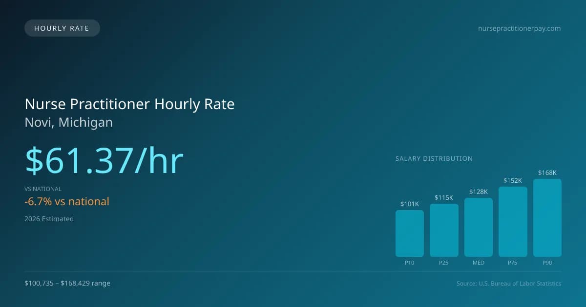 Nurse Practitioner Hourly Rate in Novi, MI — 2026 est., based on 2025 BLS