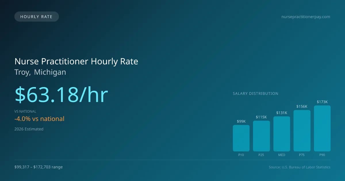 Nurse Practitioner Hourly Rate in Troy, MI — 2026 est., based on 2025 BLS