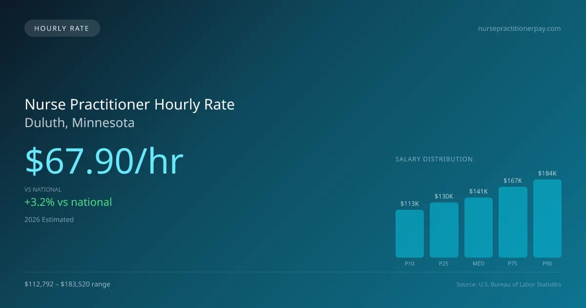 Nurse Practitioner Hourly Rate in Duluth, MN — 2026 est., based on 2025 BLS