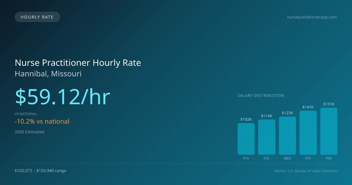 Nurse Practitioner Hourly Rate in Hannibal, MO — 2026 est., based on 2025 BLS