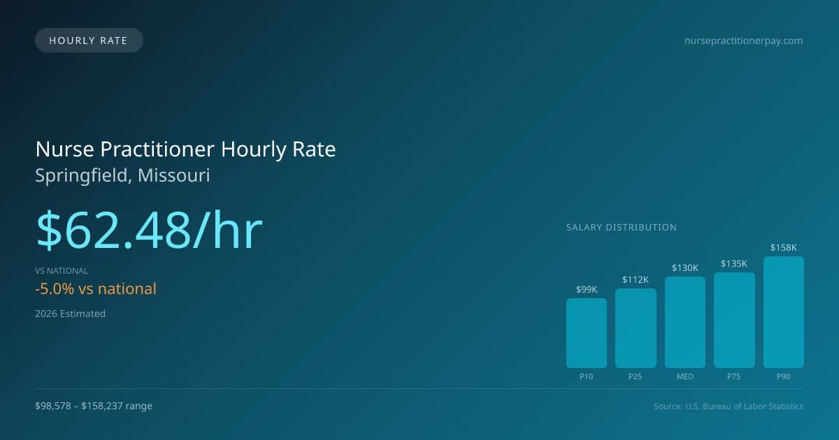 Nurse Practitioner Hourly Rate in Springfield, MO — 2026 est., based on 2025 BLS