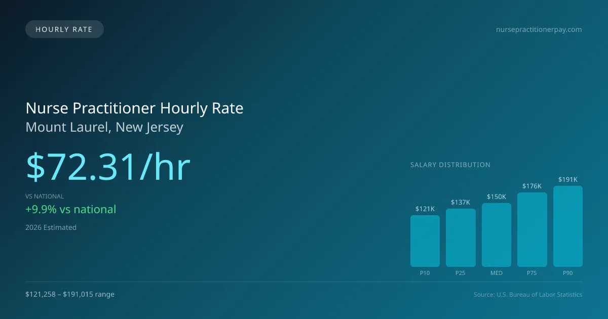 Nurse Practitioner Hourly Rate in Mount Laurel, NJ — 2026 est., based on 2025 BLS