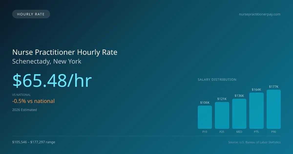 Nurse Practitioner Hourly Rate in Schenectady, NY — 2026 est., based on 2025 BLS