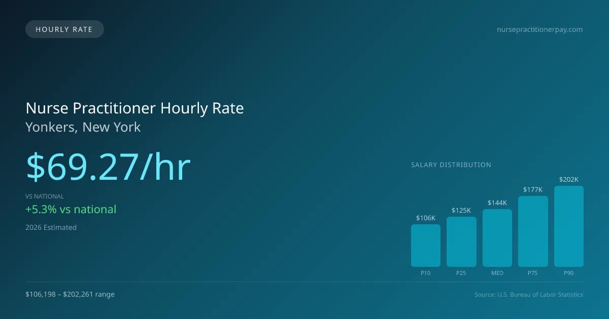 Nurse Practitioner Hourly Rate in Yonkers, NY — 2026 est., based on 2025 BLS