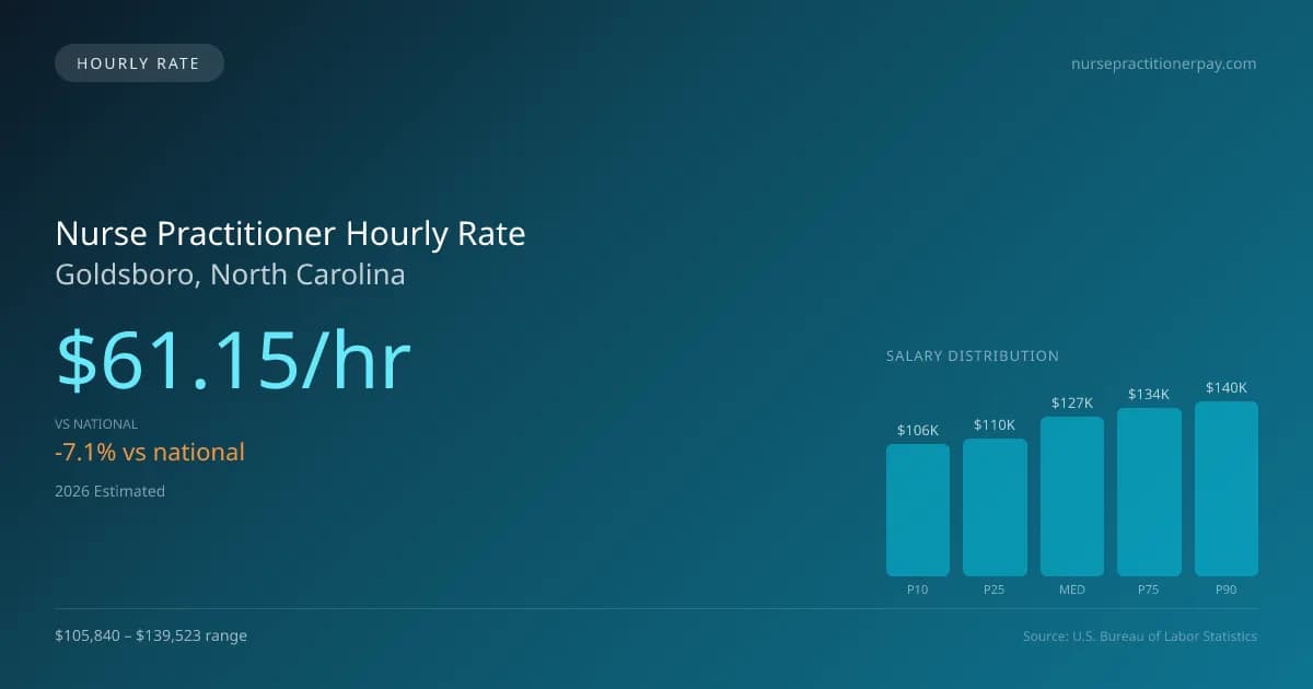 Nurse Practitioner Hourly Rate in Goldsboro, NC — 2026 est., based on 2025 BLS