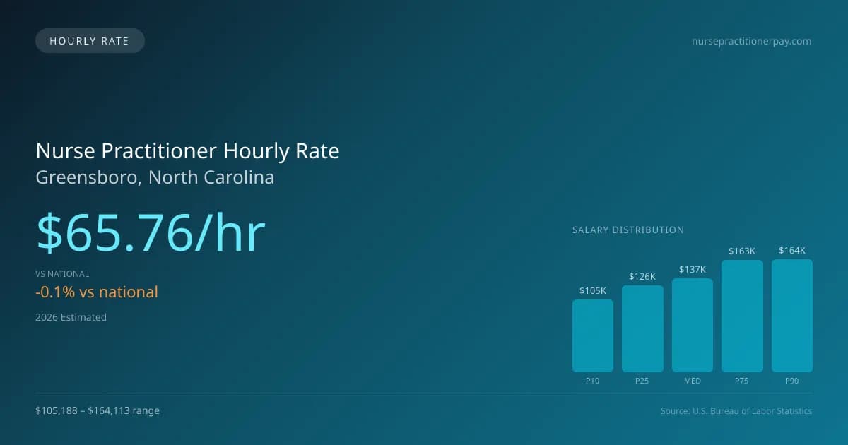 Nurse Practitioner Hourly Rate in Greensboro, NC — 2026 est., based on 2025 BLS