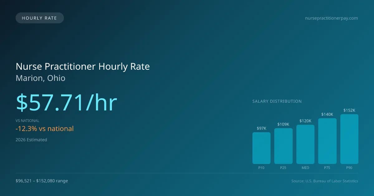 Nurse Practitioner Hourly Rate in Marion, OH — 2026 est., based on 2025 BLS