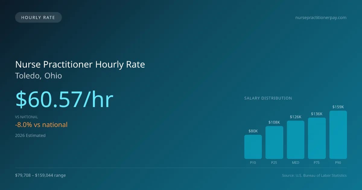 Nurse Practitioner Hourly Rate in Toledo, OH — 2026 est., based on 2025 BLS