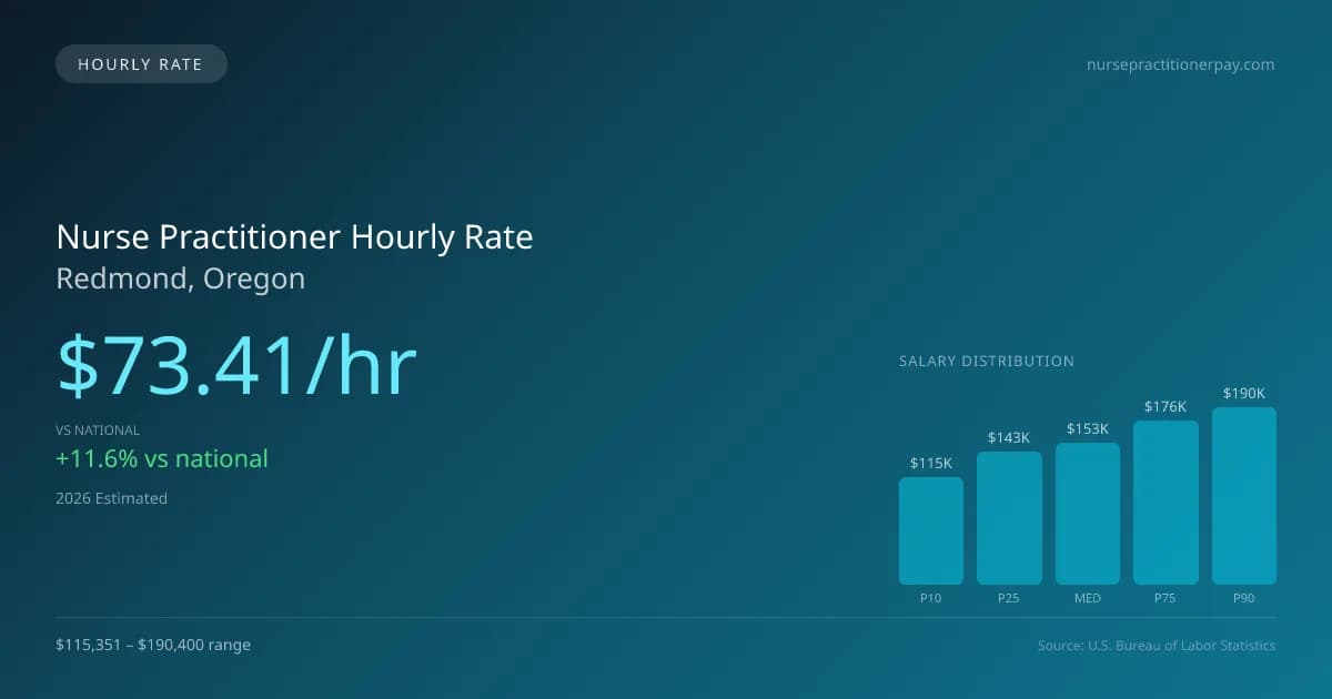 Nurse Practitioner Hourly Rate in Redmond, OR — 2026 est., based on 2025 BLS