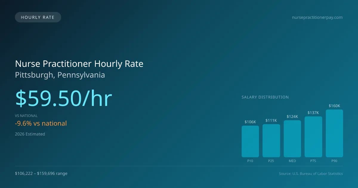 Nurse Practitioner Hourly Rate in Pittsburgh, PA — 2026 est., based on 2025 BLS