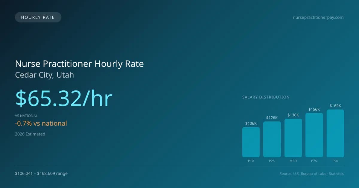 Nurse Practitioner Hourly Rate in Cedar City, UT — 2026 est., based on 2025 BLS