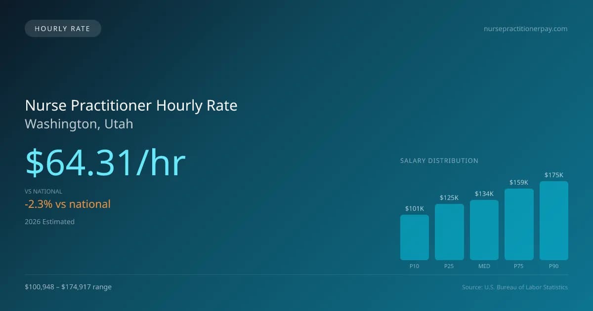 Nurse Practitioner Hourly Rate in Washington, UT — 2026 est., based on 2025 BLS