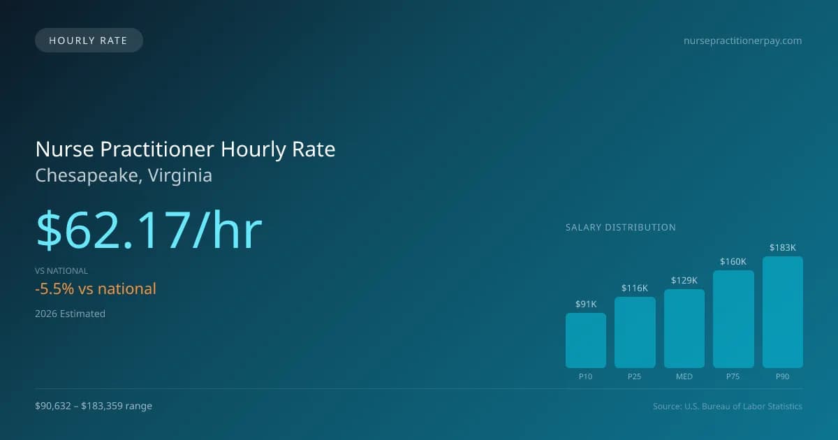 Nurse Practitioner Hourly Rate in Chesapeake, VA — 2026 est., based on 2025 BLS