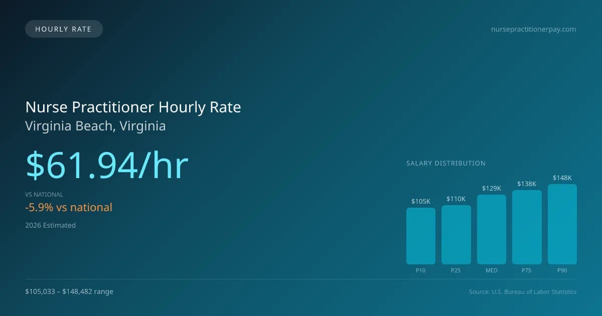 Nurse Practitioner Hourly Rate in Virginia Beach, VA — 2026 est., based on 2025 BLS
