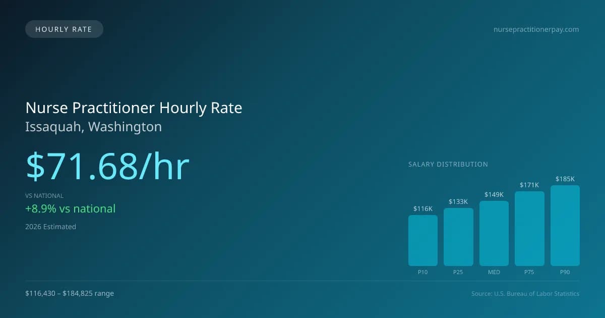 Nurse Practitioner Hourly Rate in Issaquah, WA — 2026 est., based on 2025 BLS