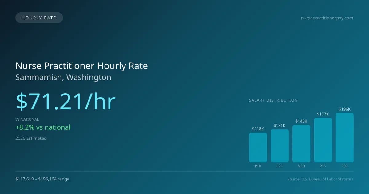 Nurse Practitioner Hourly Rate in Sammamish, WA — 2026 est., based on 2025 BLS