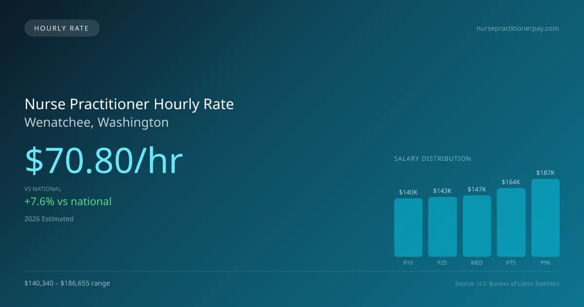 Nurse Practitioner Hourly Rate in Wenatchee, WA — 2026 est., based on 2025 BLS
