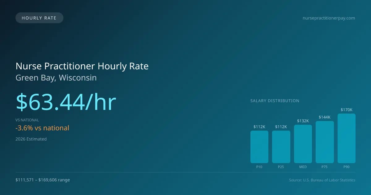 Nurse Practitioner Hourly Rate in Green Bay, WI — 2026 est., based on 2025 BLS