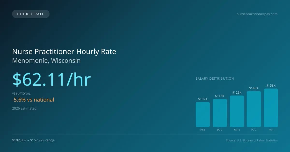 Nurse Practitioner Hourly Rate in Menomonie, WI — 2026 est., based on 2025 BLS