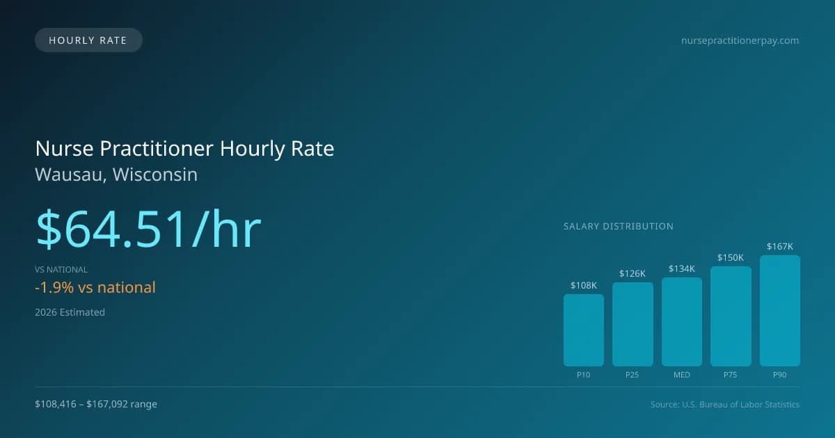 Nurse Practitioner Hourly Rate in Wausau, WI — 2026 est., based on 2025 BLS