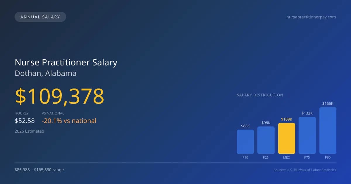 Nurse Practitioner Salary in Dothan, AL — 2026 est., based on 2025 BLS